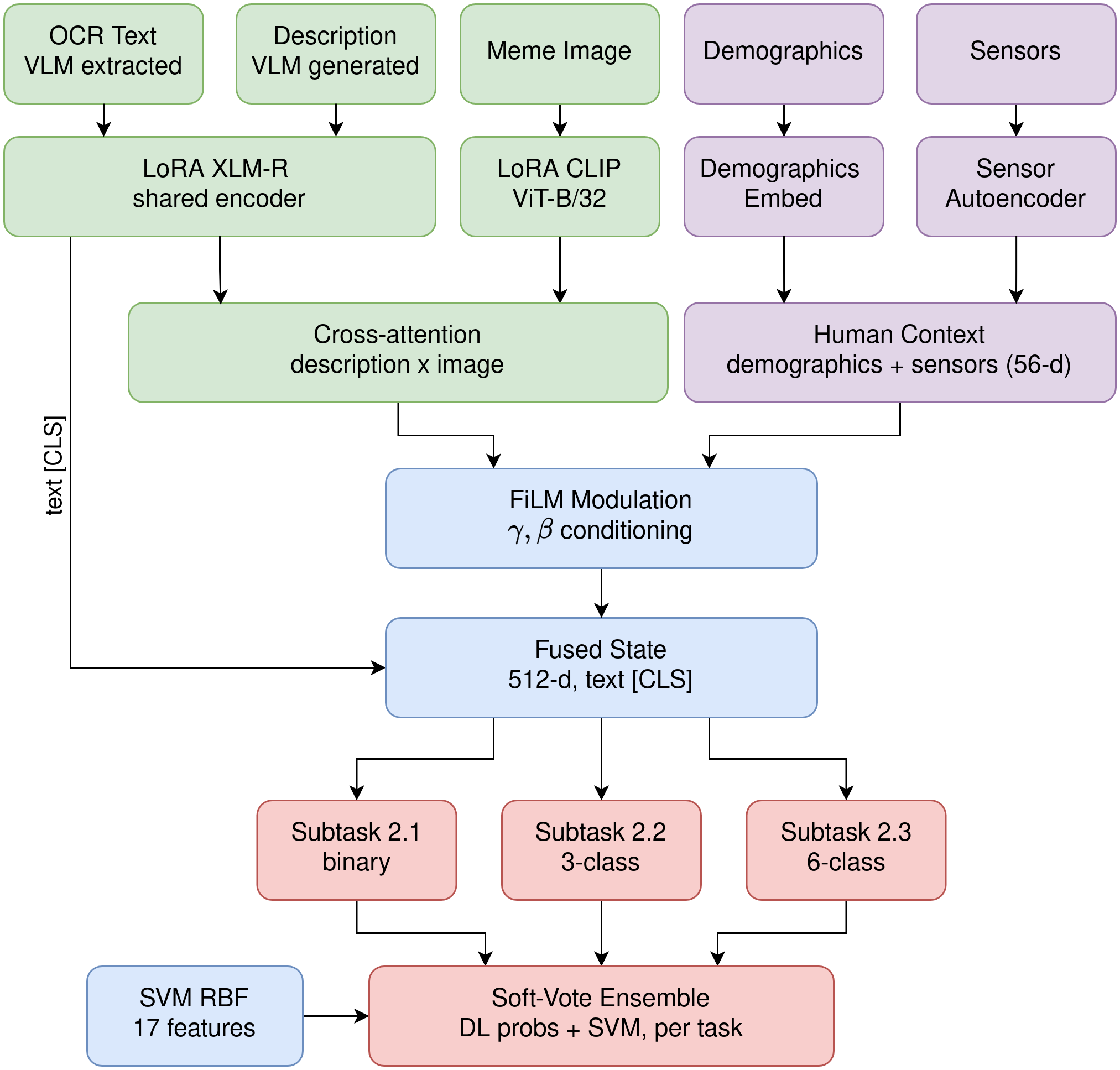 Overview of the five-stream FiLM-conditioned cross-attention architecture: VLM-extracted text, generated visual description, meme image, demographics, and physiological sensors fused via cross-attention and FiLM, then shared across three task heads and ensembled with an SVM
