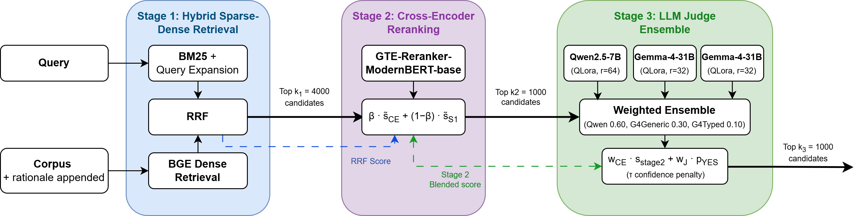 Overview of the IROH three-stage retrieval pipeline: hybrid sparse-dense retrieval, cross-encoder reranking, and an LLM judge ensemble